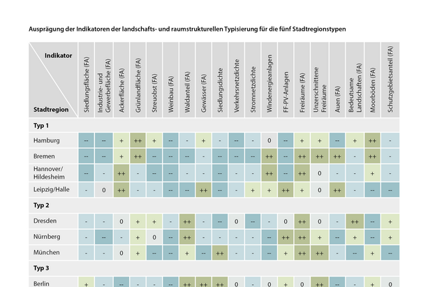 Ausprägung der Indikatoren der landschafts- und raumstrukturellen Typisierung für die fünf Stadtregionstypen | Quelle: agl Ausprägung der Indikatoren der landschafts- und raumstrukturellen Typisierung für die fünf Stadtregionstypen | Quelle: agl