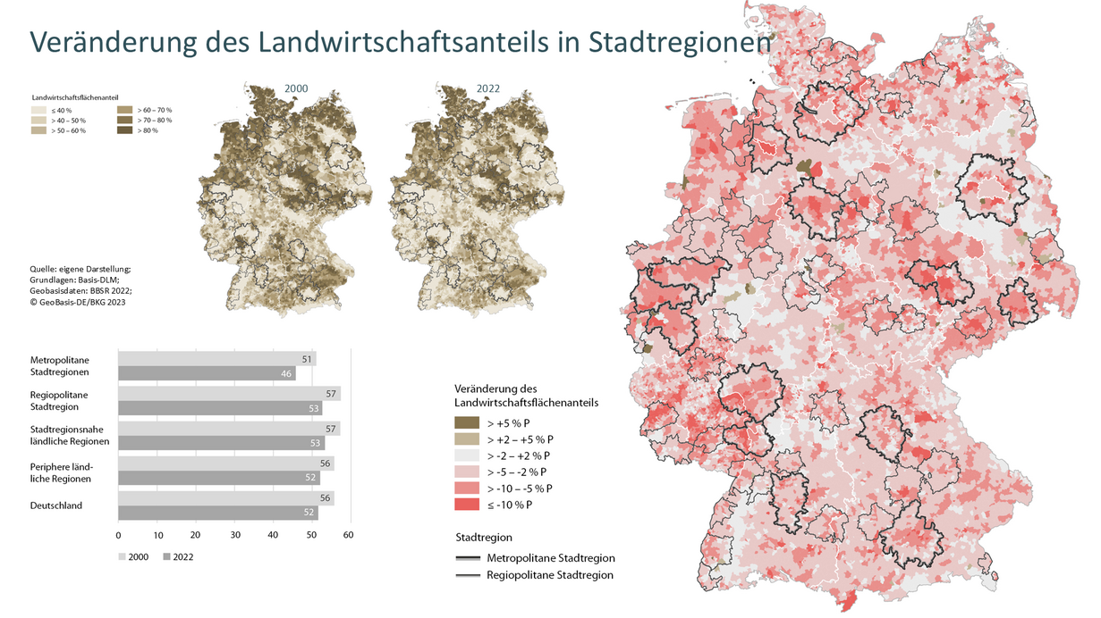 Veränderung des Landwirtschaftsanteils in Stadtregionen | Quelle: agl