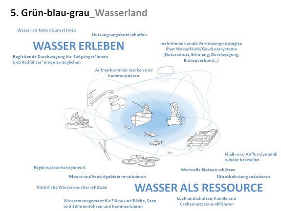 Themenland Wasserland | Quelle: Regionalparks Dachverband Brandenburg Berlin Themenland Wasserland | Quelle: Regionalparks Dachverband Brandenburg Berlin