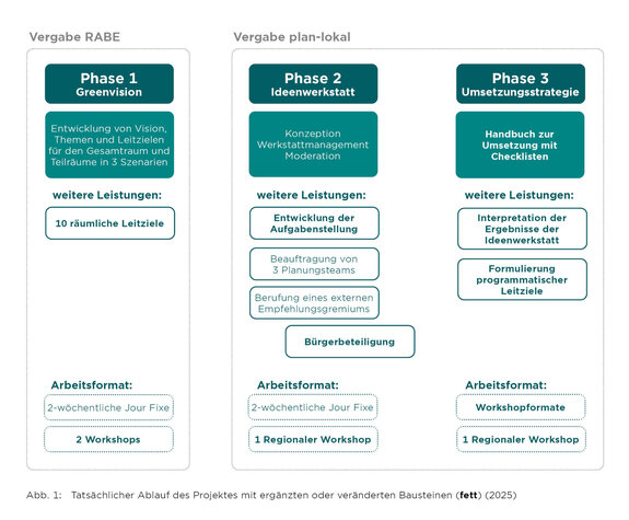 Beispiel RVR - Ablauf Pilotprojekt Grünzug E | Quelle: RVR 2025
