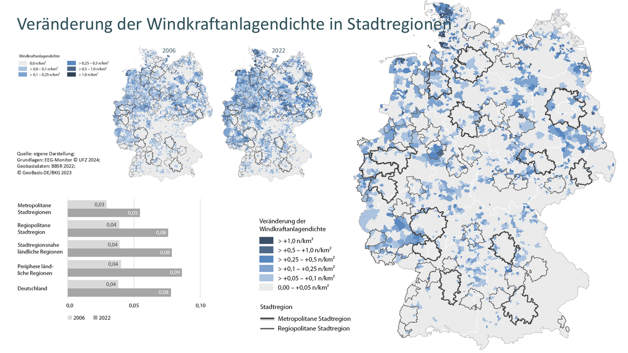 Veränderung der Windkraftanlagendichte in Stadtregionen | Quelle: agl