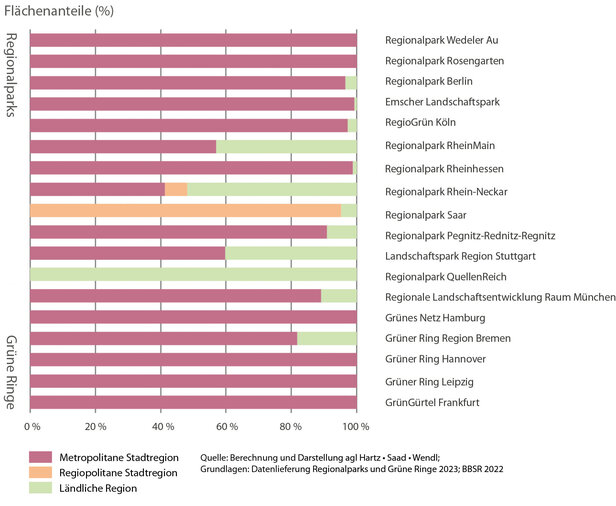 Anteile der regionalstatistischen Raumtypen an den Regionalparks und Grünen Ringen | Quelle: agl Anteile der regionalstatistischen Raumtypen an den Regionalparks und Grünen Ringen | Quelle: agl