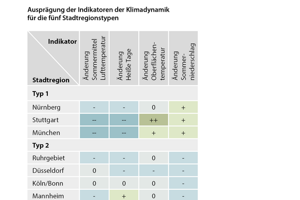 Ausprägung der Indikatoren der Klimadynamik für die fünf Stadtregionstypen | Quelle: agl Ausprägung der Indikatoren der Klimadynamik für die fünf Stadtregionstypen | Quelle: agl