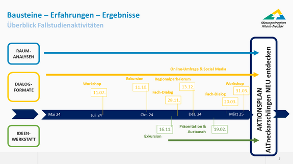 Ablauf des Akteursdialoges Altneckarschlingen | Quelle: Regionalverband Rhein-Neckar Ablauf des Akteursdialoges Altneckarschlingen | Quelle: Regionalverband Rhein-Neckar