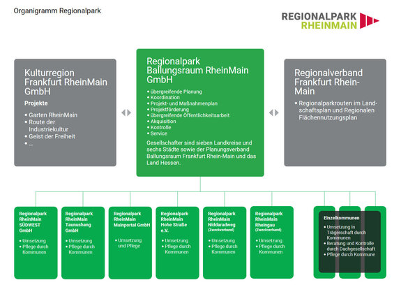 Organigramm RP RheinMain | Quelle: Regionalpark RheinMain Organigramm RP RheinMain | Quelle: Regionalpark RheinMain