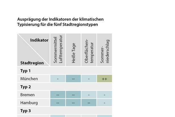 Ausprägung der Indikatoren der klimatischen Typisierung für die fünf Stadtregionstypen | Quelle: agl Ausprägung der Indikatoren der klimatischen Typisierung für die fünf Stadtregionstypen | Quelle: agl