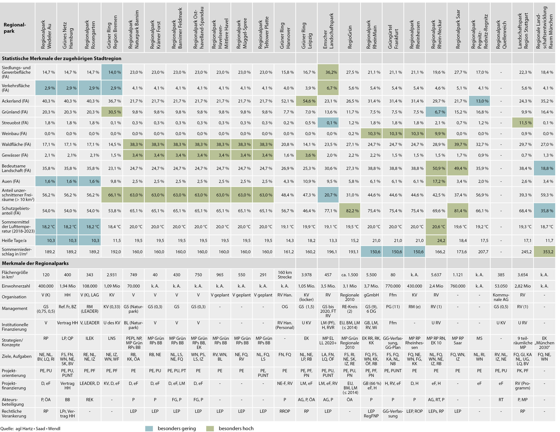 Übersicht zu den Merkmalen der Regionalparks und Grünen Ringe | Quelle: agl Übersicht zu den Merkmalen der Regionalparks und Grünen Ringe | Quelle: agl